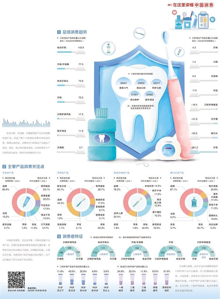 经济日报携手京东发布数据——口腔护理消费加快升级