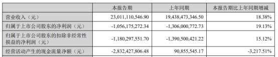 华侨城a上半年营收增18%减亏至10.56亿元