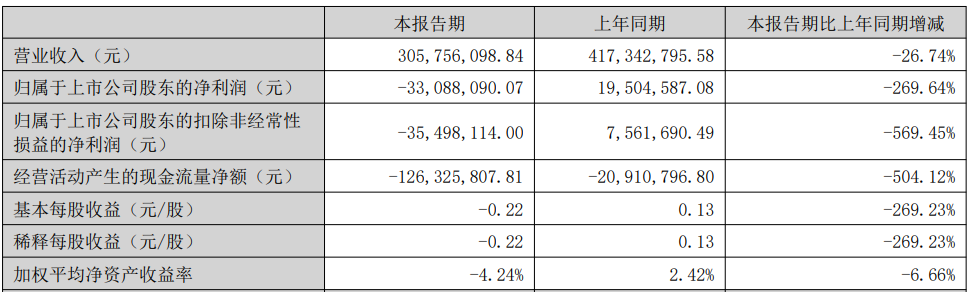 杰创智能上半年转亏2022年上市即巅峰募10亿