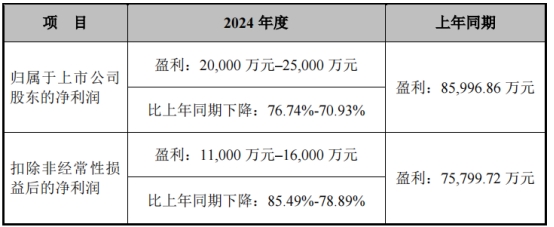 破发股华兰疫苗去年业绩预降2022上市见顶募22.76亿