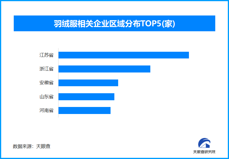 300元以下的羽绒服被“吵”上热搜现存羽绒服相关企业超4.8万家