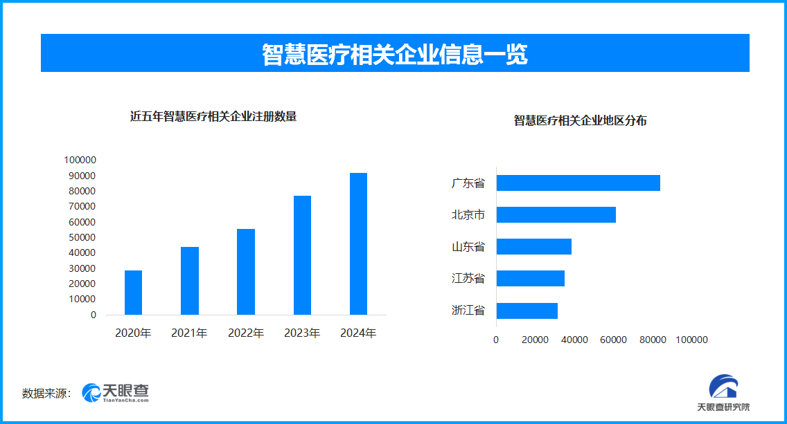 上海团队研发ai系统助心梗诊疗,现存智慧医疗相关企业超51.8万余家