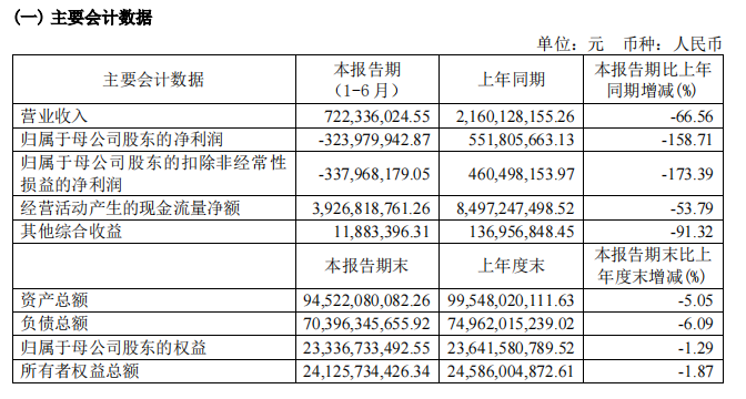 天风证券成半年度券商“亏损王”背后:指标多数下滑融资脚步不停
