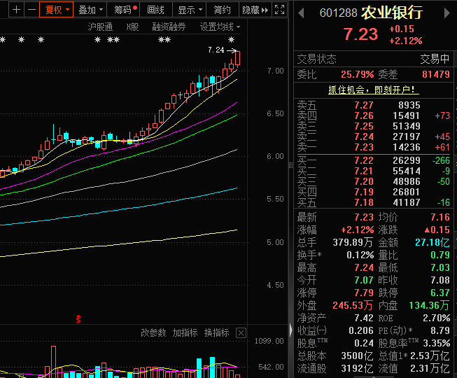 股价涨势惊人!农业银行再创历史新高