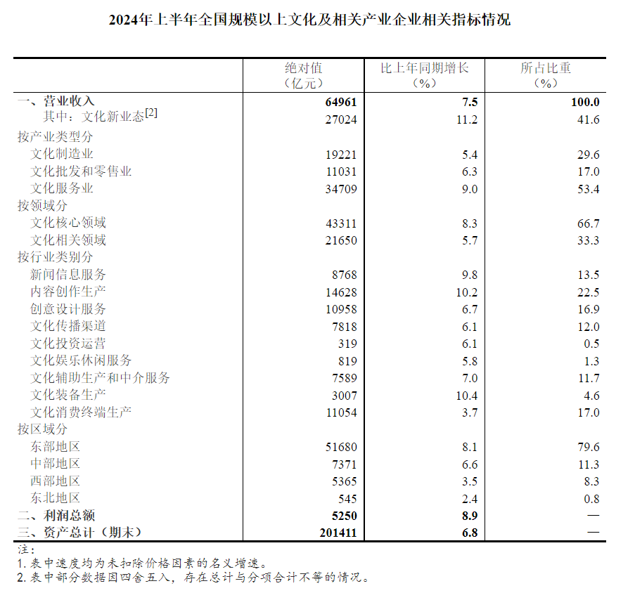 2024年上半年全国规模以上文化及相关产业企业营业收入增长7.5%