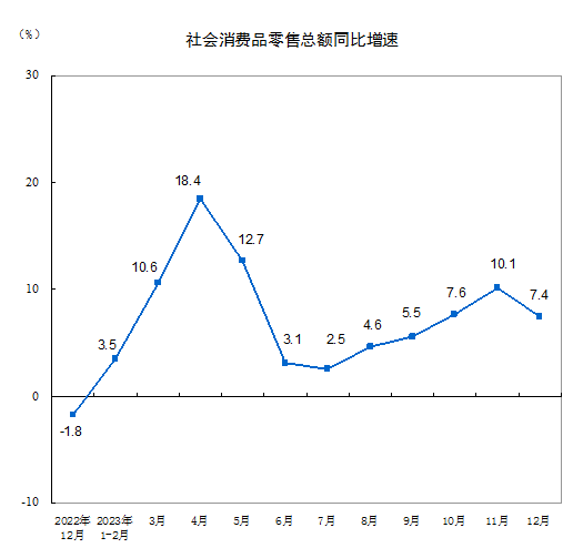 2023年社会消费品零售总额471495亿元比上年增长7.2%