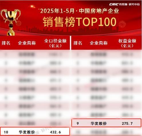 华发股份:科技赋能“好房子”业绩稳居top10!