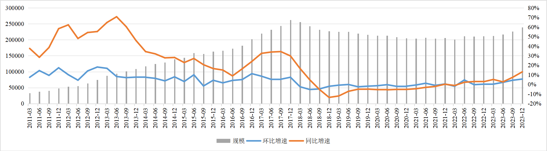 2023年信托业管理信托资产规模升至23.92万亿元信托贷款规模和占比持