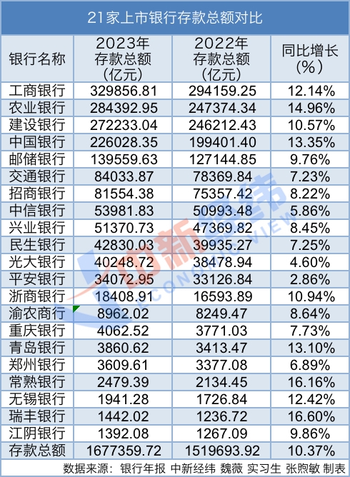 六大行存款一年多了14万亿,相当于每人多存1万