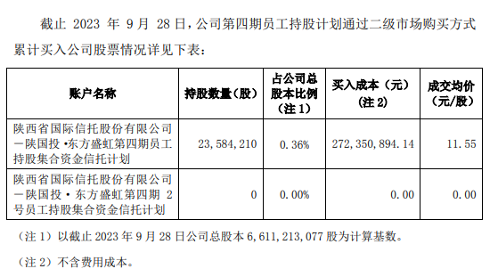东方盛虹第四期员工持股计划累计买入2358万股成交均价高于当前股价