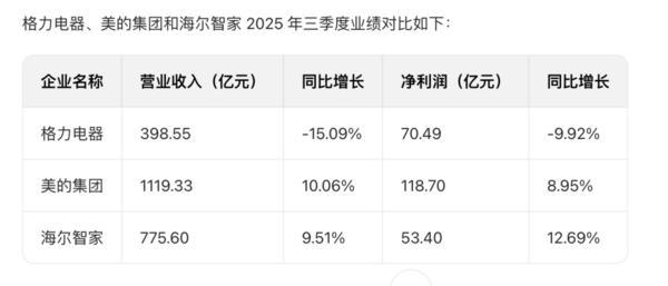 白电三巨头业绩分化:美的b端破局,海尔全域增长,格力转型承压