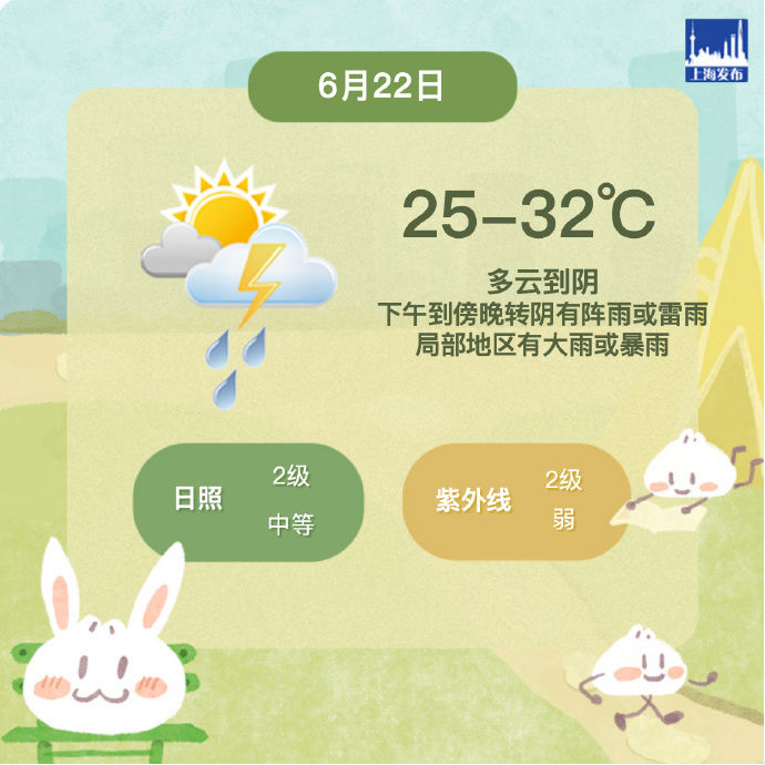 上海今天25℃-32℃,多云到阴有时有阵雨,局部地区有大到暴雨