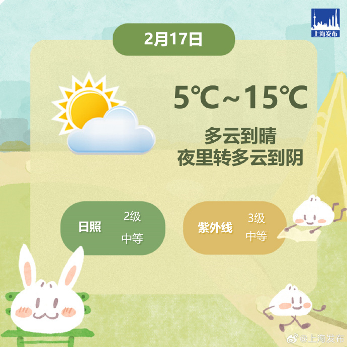 上海今天继续晴暖天气,最高温度15℃,下周一气温登顶后骤降