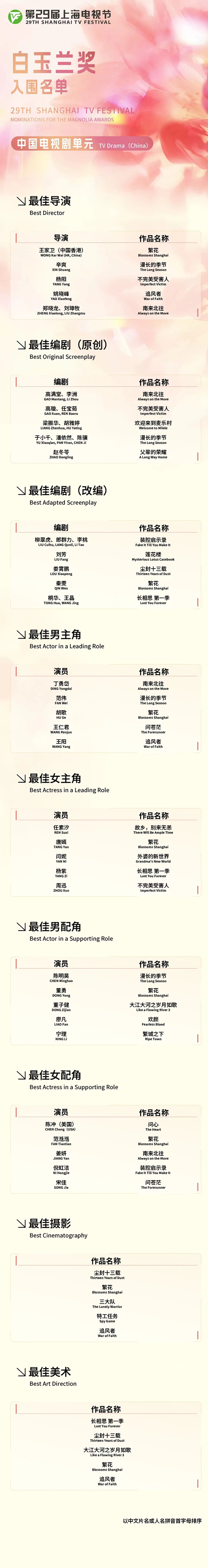 第29届上海电视节白玉兰奖入围名单公布!《繁花》《漫长的季节》等榜上有名