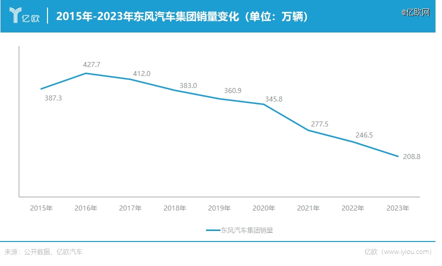 亏损40亿,东风解绑了