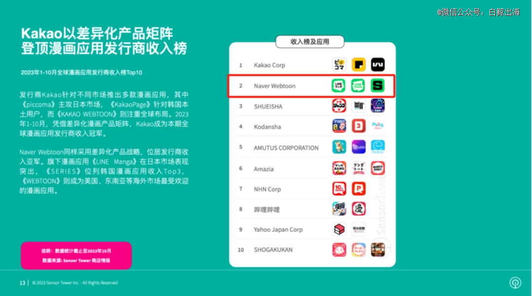 漫画出海,隔壁厂商干出一个ipo