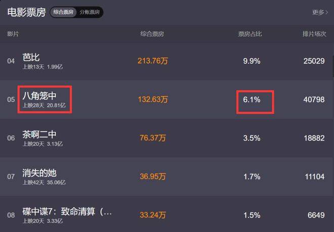 王宝强能赚多少钱?《八角笼中》20亿的票房,起码能赚回七个亿